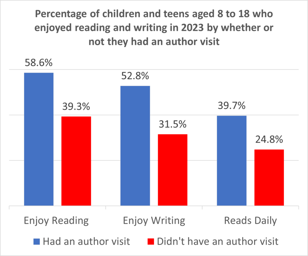 Bar Graph showing that more students who had an author talk read daily, and enjoy reading and writing.