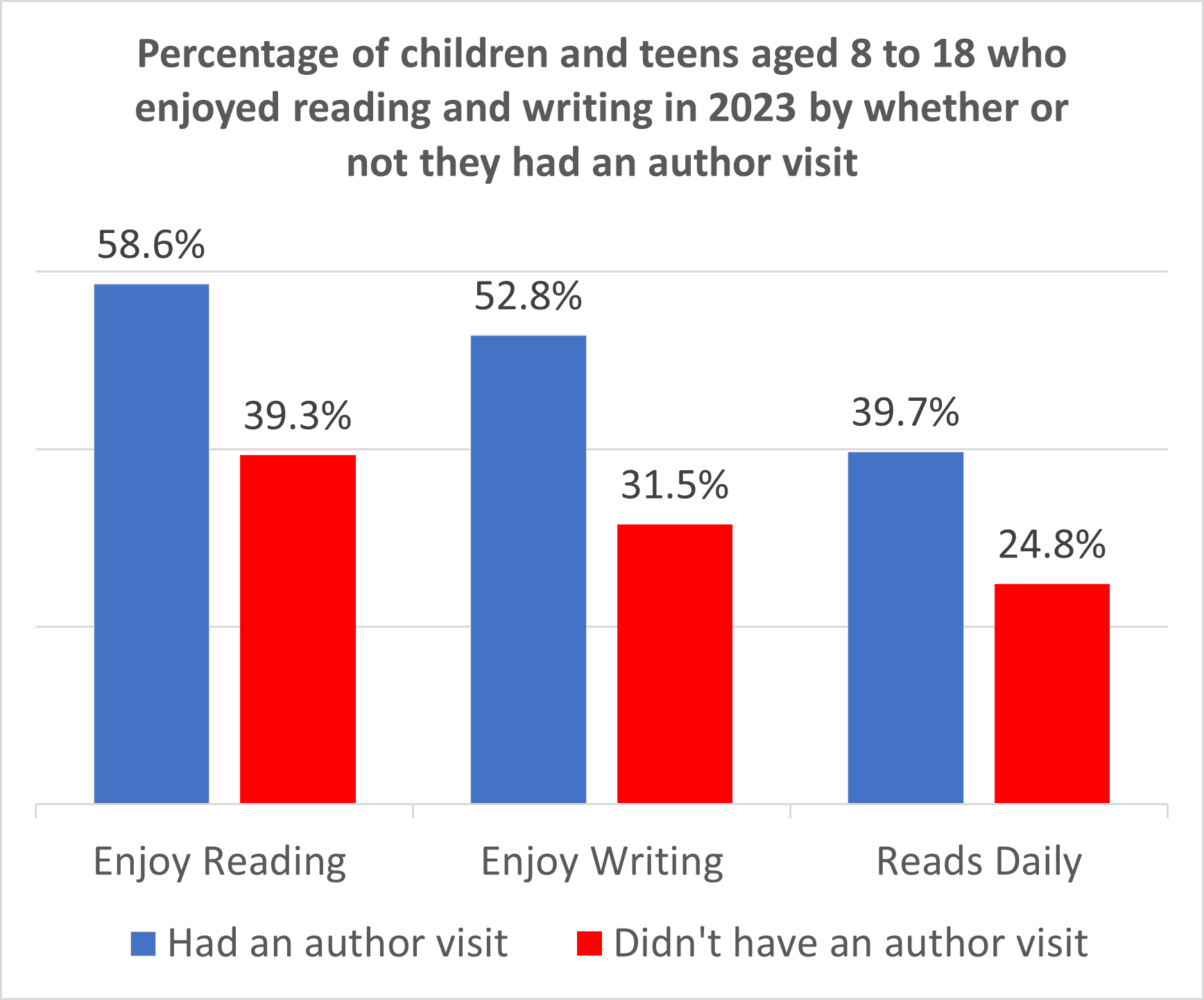 Author Talks Increase Test Scores