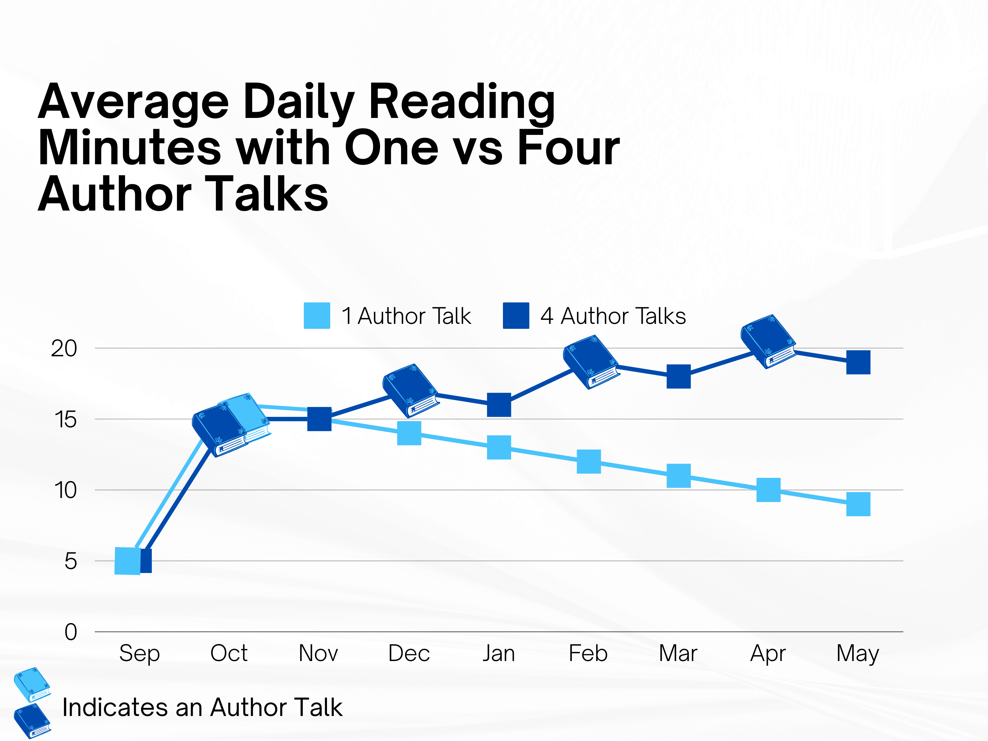 Line Graph showing students doubled their daily reading time when they experienced 4 author talks/year vs. only one.