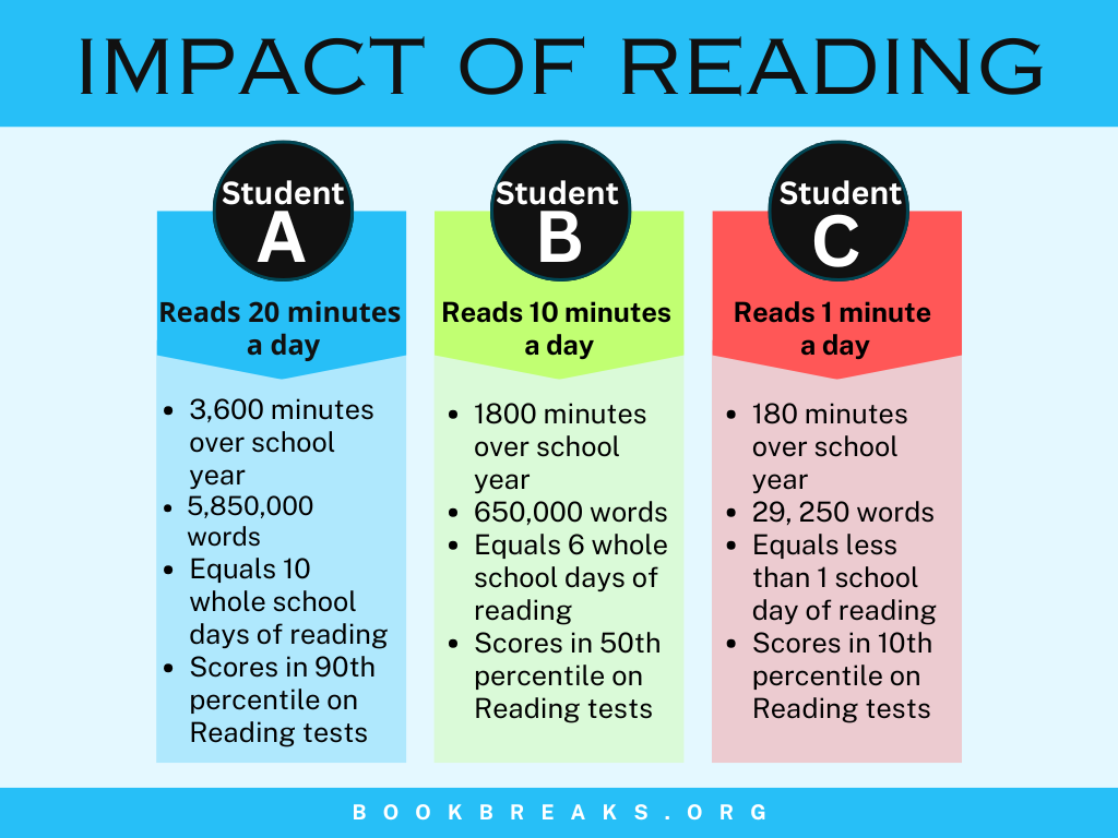 Table showing the impact of daily reading on student test scores. 20 min/day vs. 10 min/day vs. 1 min/day scored in 90th, 50th, and 10th percentile, respectively.