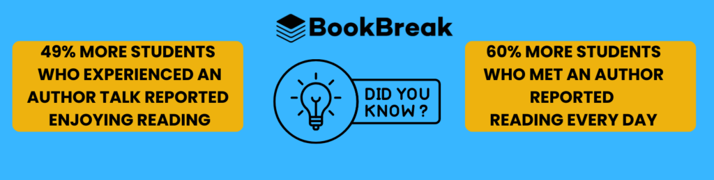 BookBreak graphic showing reading engagement statistics: 49% more students who experienced an author talk reported enjoying reading, and 60% more students who met an author reported reading every day.