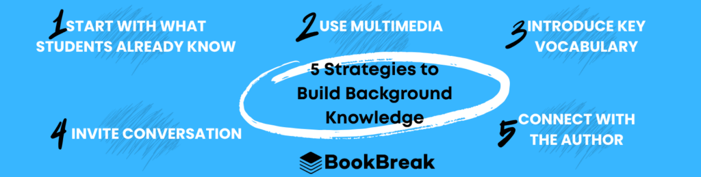 Graphic titled “5 Strategies to Build Background Knowledge” listing: start with what students already know, use multimedia, introduce key vocabulary, invite conversation, and connect with the author.
