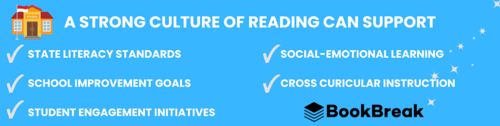 BookBreak graphic listing five ways a strong culture of reading supports schools: state literacy standards, school improvement goals, student engagement, social-emotional learning, and cross-curricular instruction.