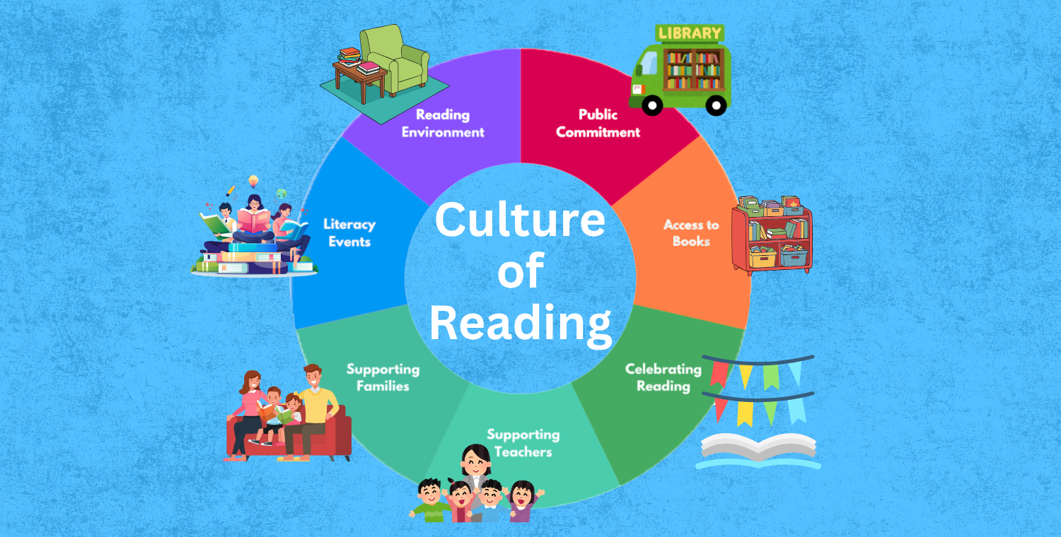 Circular infographic illustrating seven components of a culture of reading: reading environment, public commitment, access to books, celebrating reading, supporting teachers, supporting families, and literacy events.